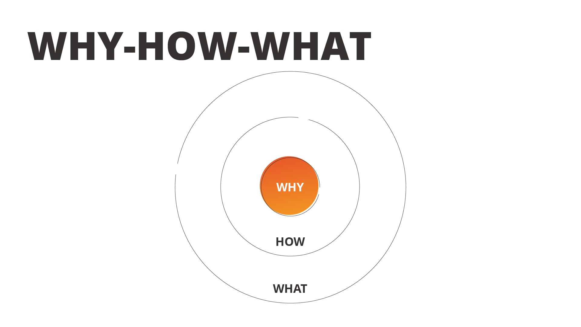 Why, How, What: Der Golden Circle nach Simon Sinek