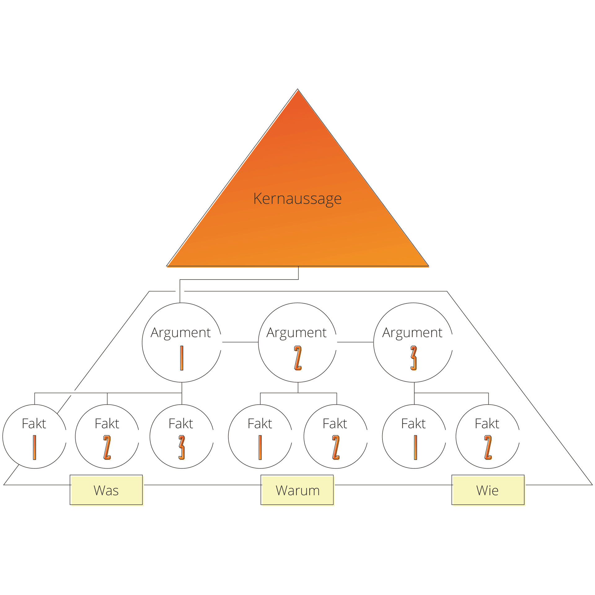 Schaubild zur Definition "Kernaussage"